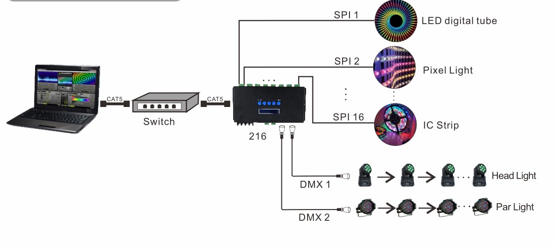 Ethernet DMX SPI RGB Pixel led controller Ethernet DMX SPI RGB Pixel led controller